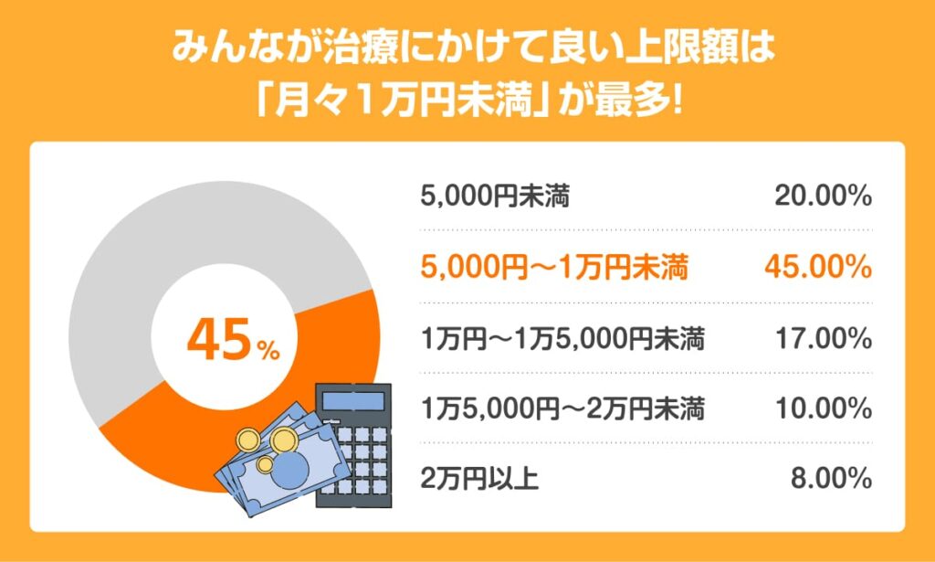 AGA治療にかけて良い上限額は「月々1万円未満」が45%で最多な円グラフ