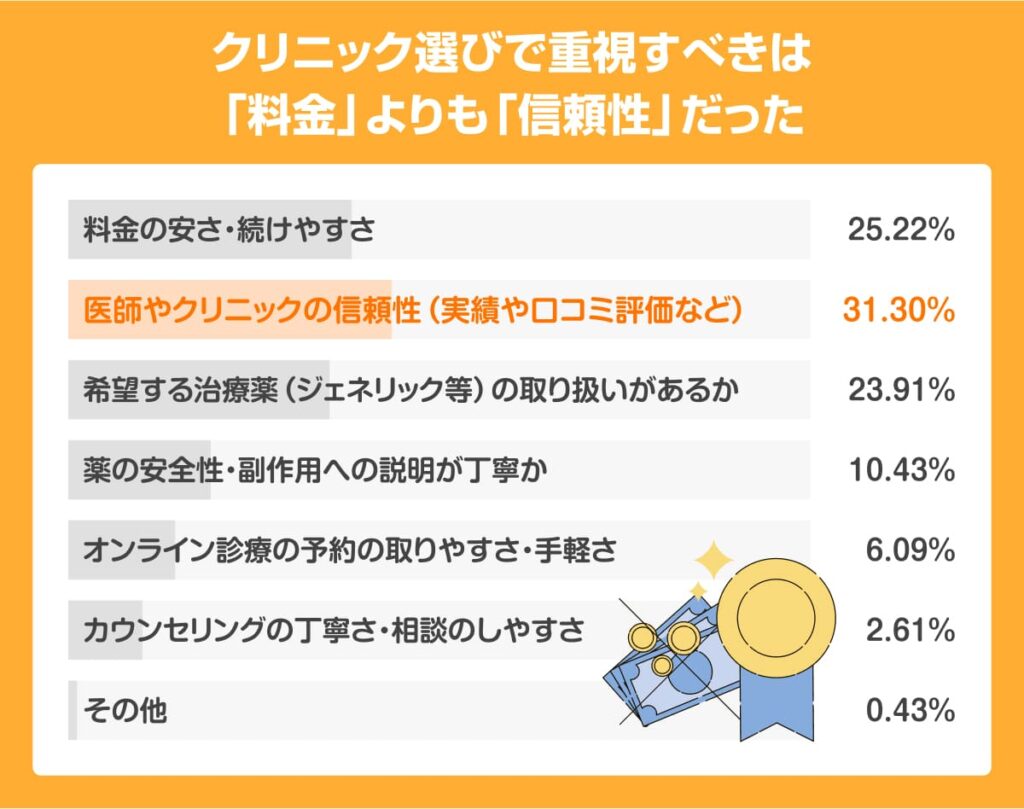 クリニック選びで重視すべき点は「医師やクリニックの信頼性」が31.3%で最多の棒グラフ