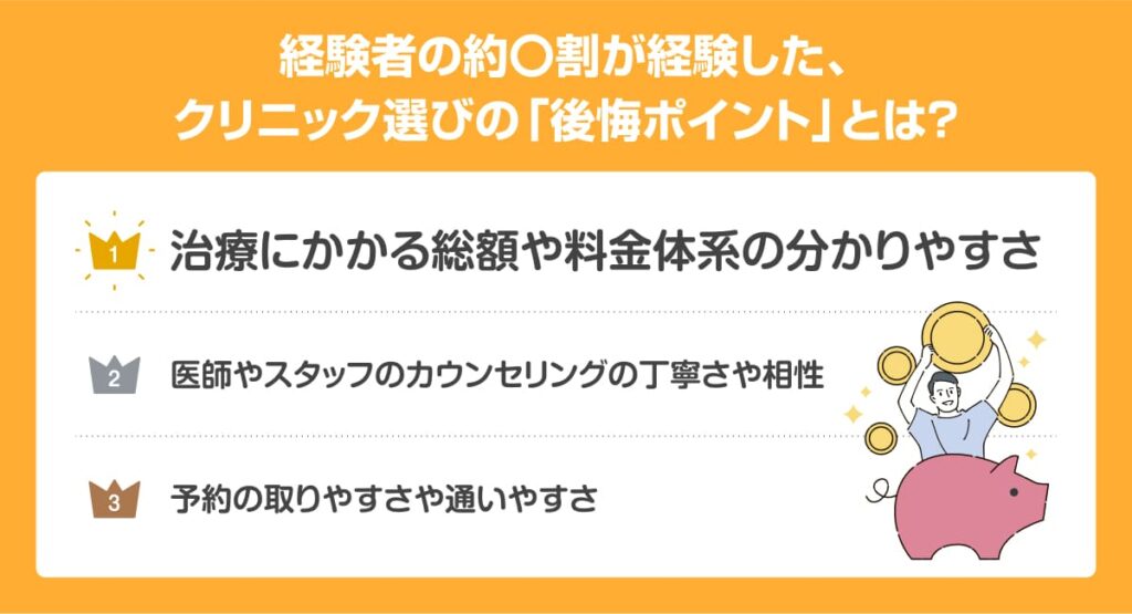 AGA治療経験者がクリニック選びで後悔したことは「料金体系の分かりやすさ」が1位のランキング表