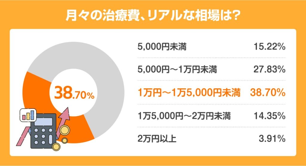 実際の月々のAGA治療費は「1万円〜1万5,000円未満」が38.7%で最多の円グラフ