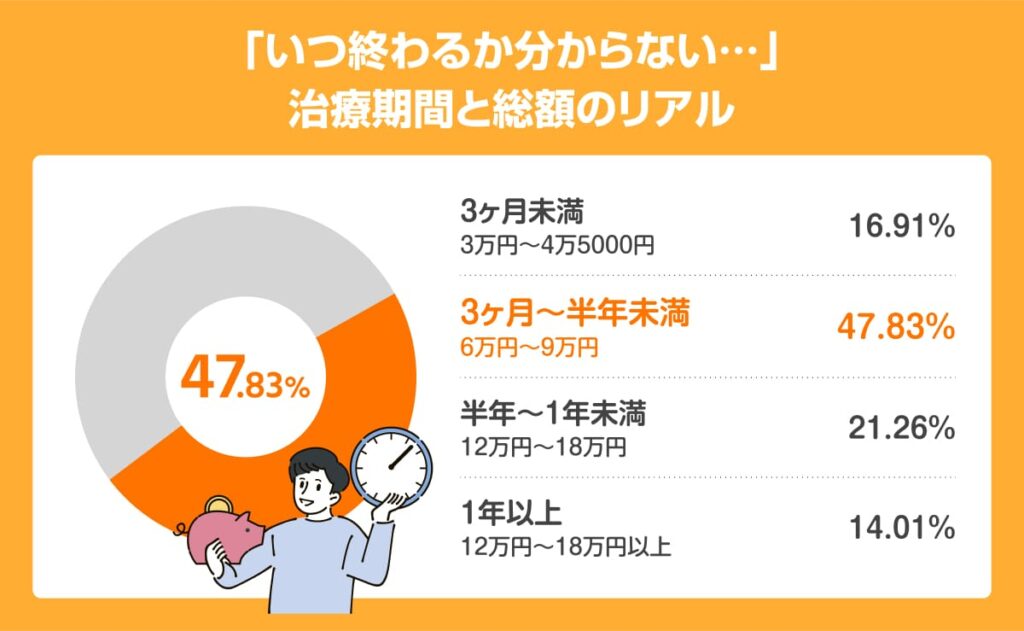 AGA治療期間で多いのは「3ヶ月〜半年未満」、治療総額は「6万円〜9万円」で47.83%と最多の円グラフ