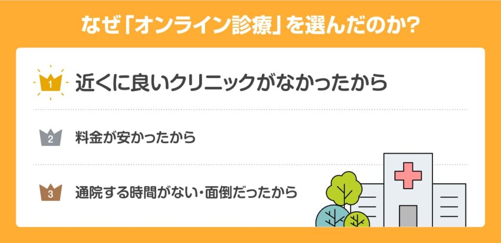 AGAオンライン診療を選んだ理由は「近くに専門クリニックがない」が1位のランキング表