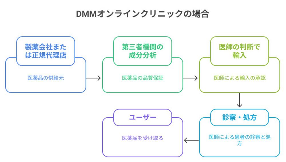 DMMオンラインクリニックのAGA治療薬の入手ルート