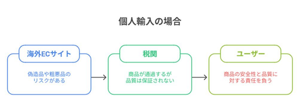 個人輸入でのAGA治療薬の入手ルート