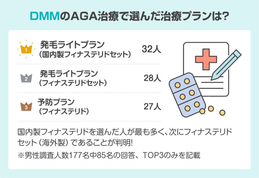 DMMのAGA治療で選んだ治療プラン