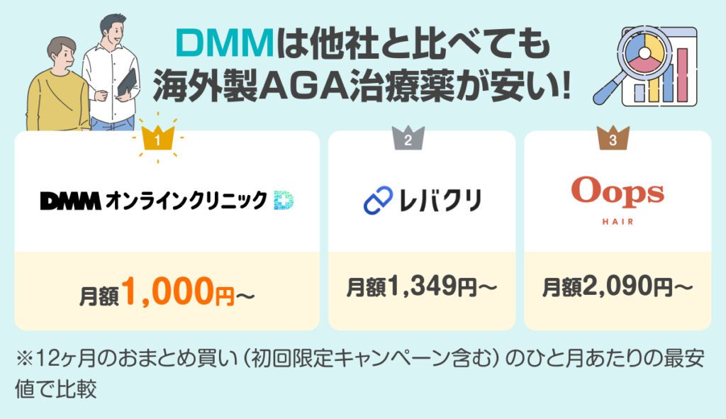 DMMは他社より海外製AGA薬が安い