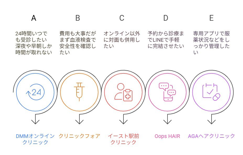 ミノキシジル処方をしてくれるオンラインクリニックを選ぶうえでのフローチャート