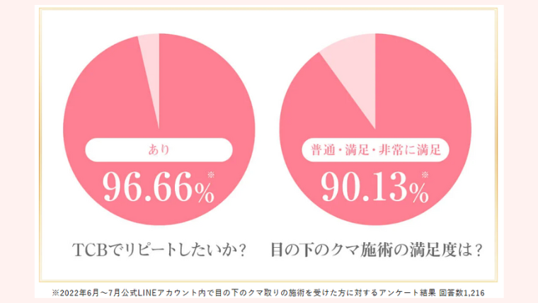 TCB・クマ取りの口コミ評価