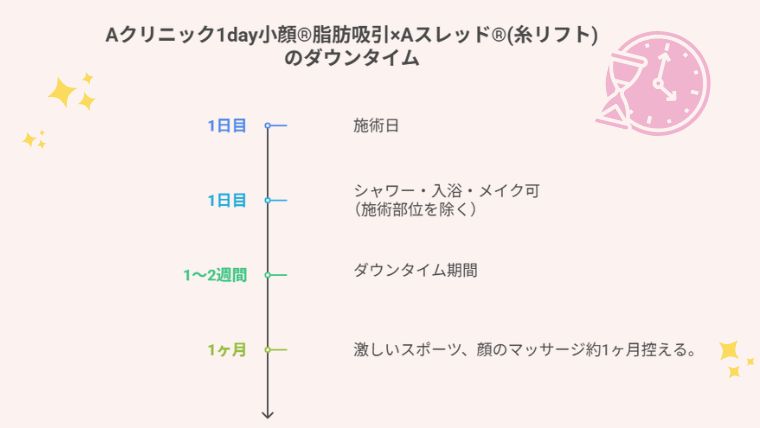 Aクリニック1day小顔®脂肪吸引×Aスレッドのダウンタイム