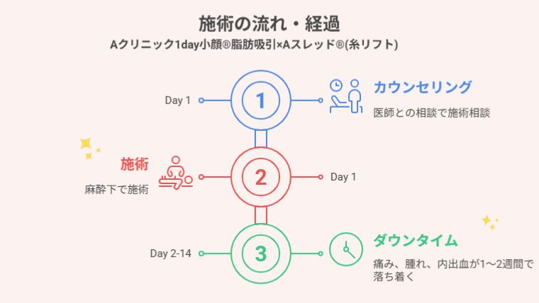 Aクリニック1day小顔®脂肪吸引×Aスレッドの流れ・経過