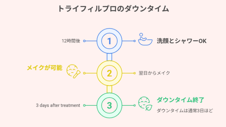 トライフィルプロのダウンタイム
