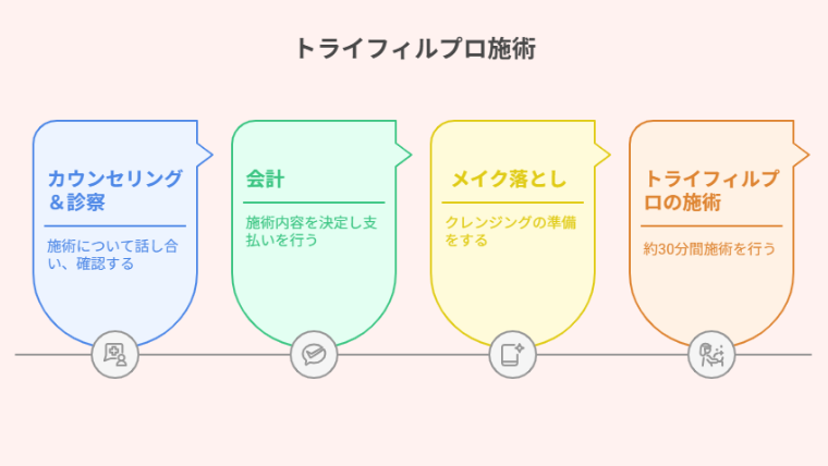 トライフィルプロの施術流れ・時間