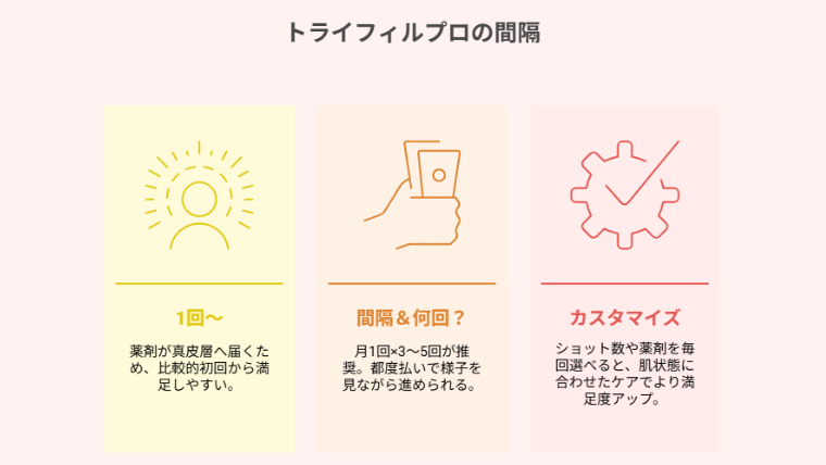 トライフィルプロの間隔・何回