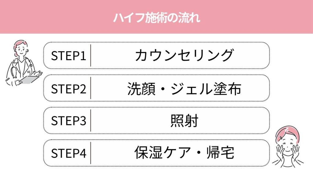ハイフ施術の流れ