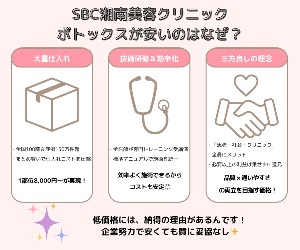 SBC湘南美容クリニックボトックス安い理由は?