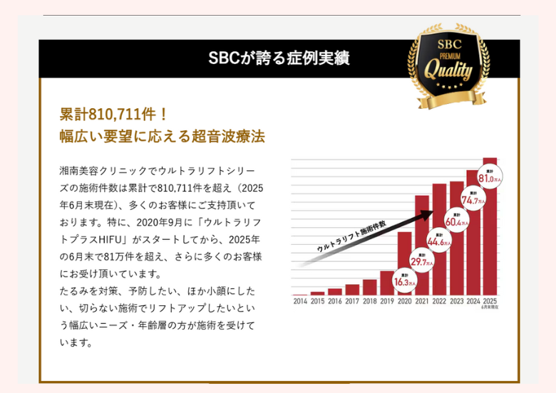 SBC湘南美容クリニック・ハイフ症例数