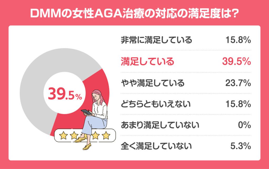 DMMオンラインクリニックの女性AGA（FAGA）の対応満足度