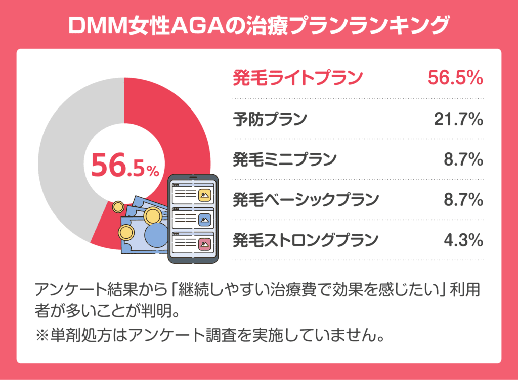 DMMオンラインクリニック女性AGAの人気治療プラン