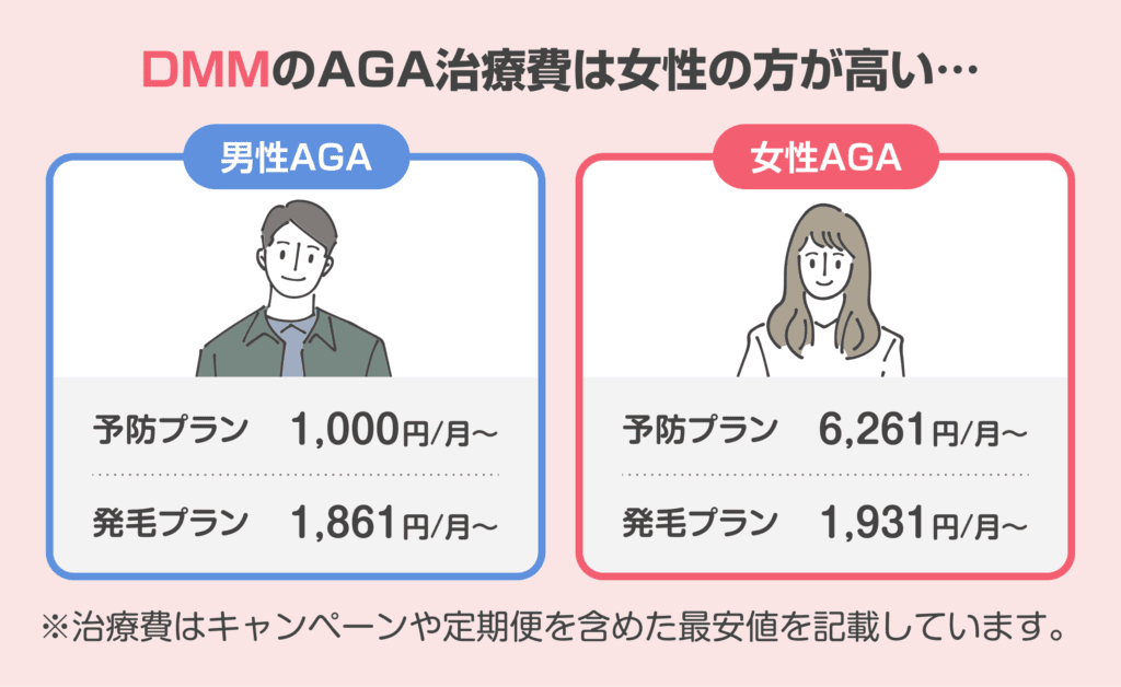 DMMオンラインクリニックのAGA治療費は女性の方が高い