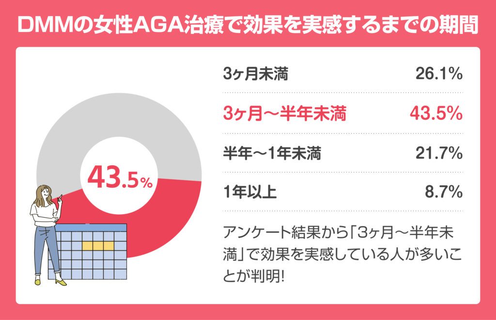 DMMオンラインクリニックの女性AGA治療で効果を感じる期間