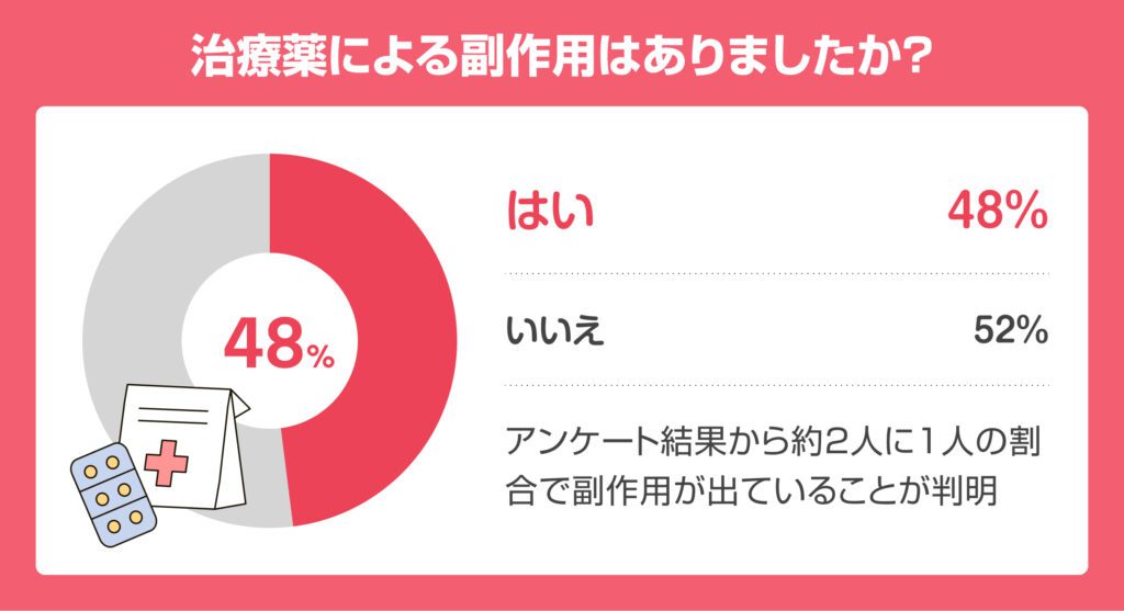 DMMオンラインクリニックのAGA治療の副作用アンケート結果