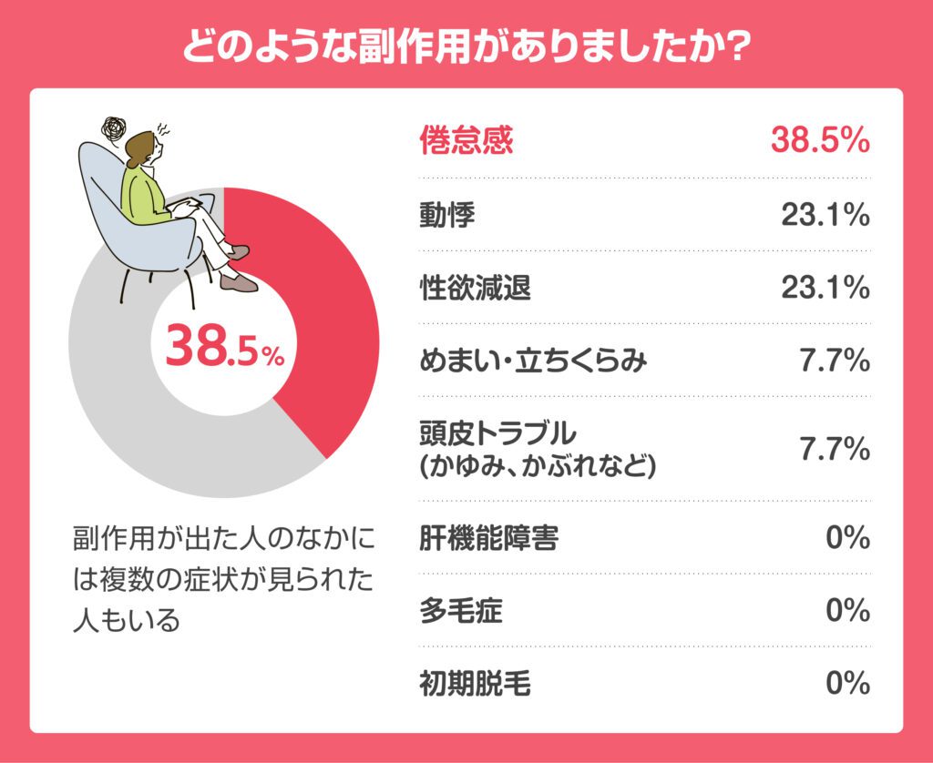 DMMオンラインクリニックの女性AGAの副作用の具体例