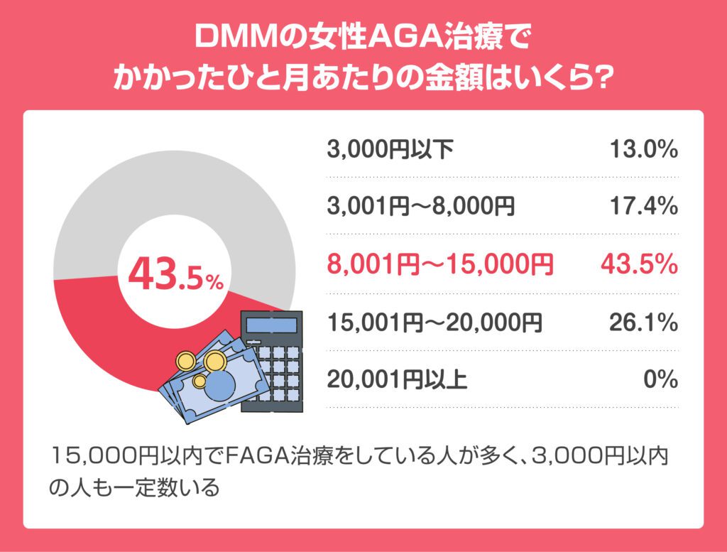 DMMオンラインクリニックの女性AGAの月額治療費