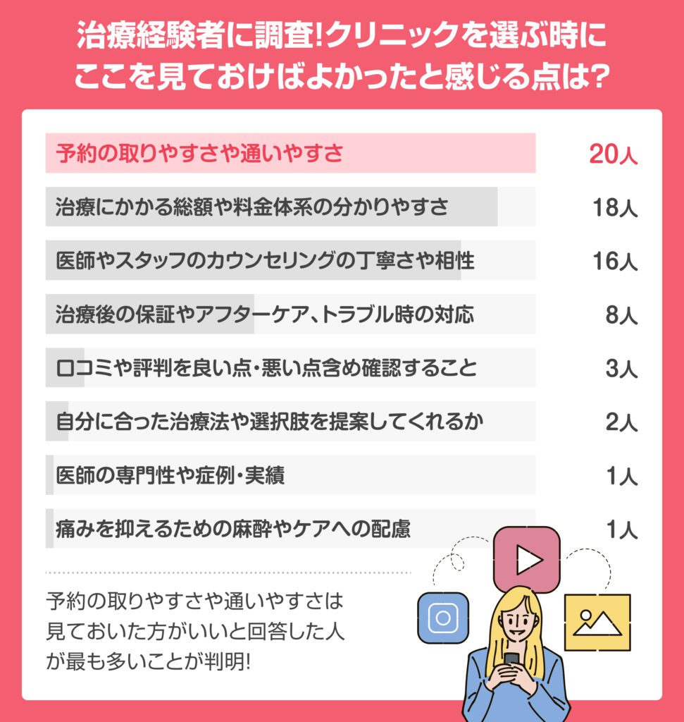 クリニックを選ぶときに見ておけばよかったと感じる点