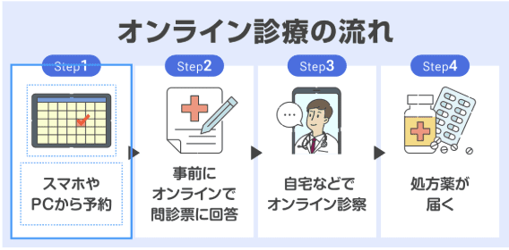 オンライン診療の流れ
