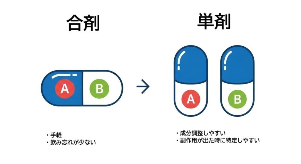 1つのカプセル(合剤)と2つのカプセル(単剤)のイメージ