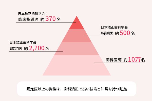 日本矯正歯科学会　認定医