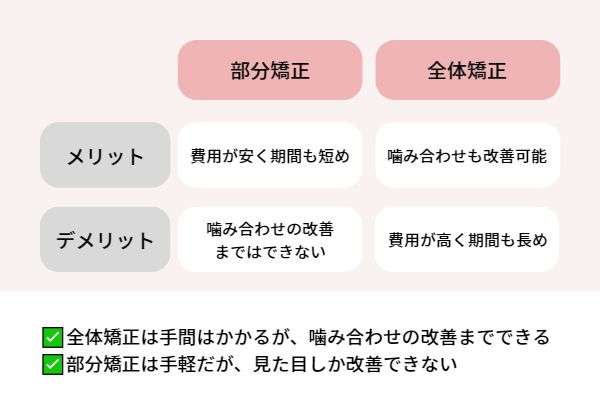 部分矯正と全体矯正の比較