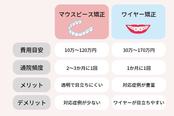 マウスピース矯正とワイヤー矯正の比較
