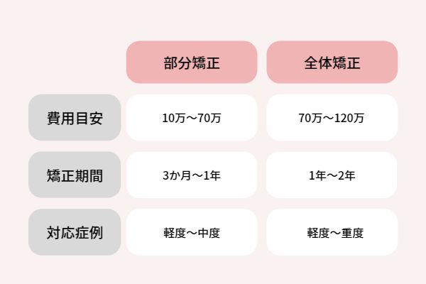 マウスピース矯正　費用　期間