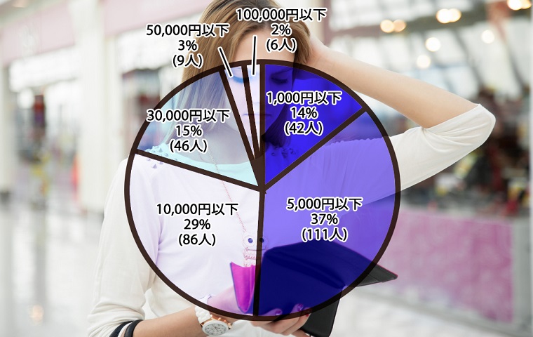 いくらまでなら出せる?