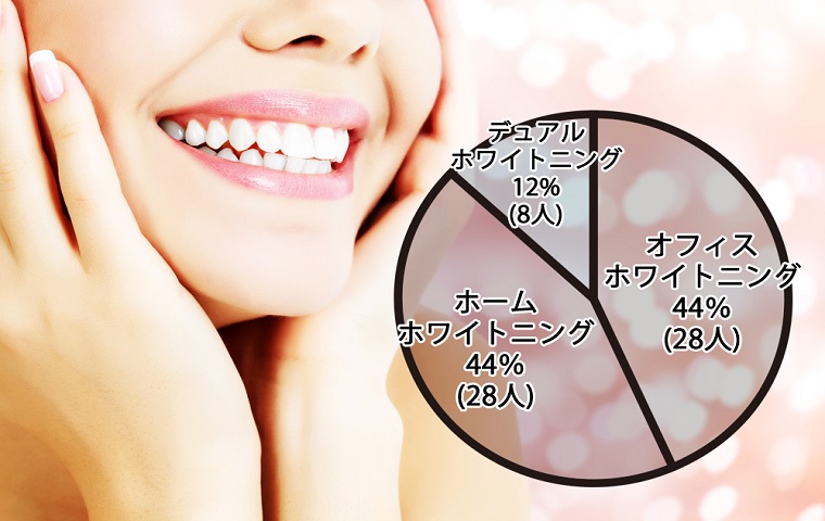 ホワイトニングの種類は?