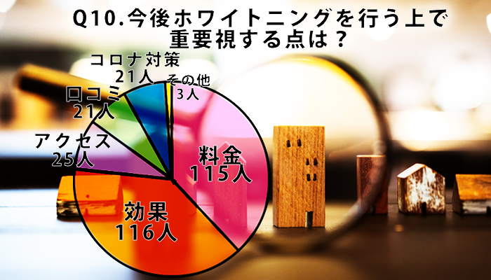 Q10.今後ホワイトニングを行う上で重要視する点は？